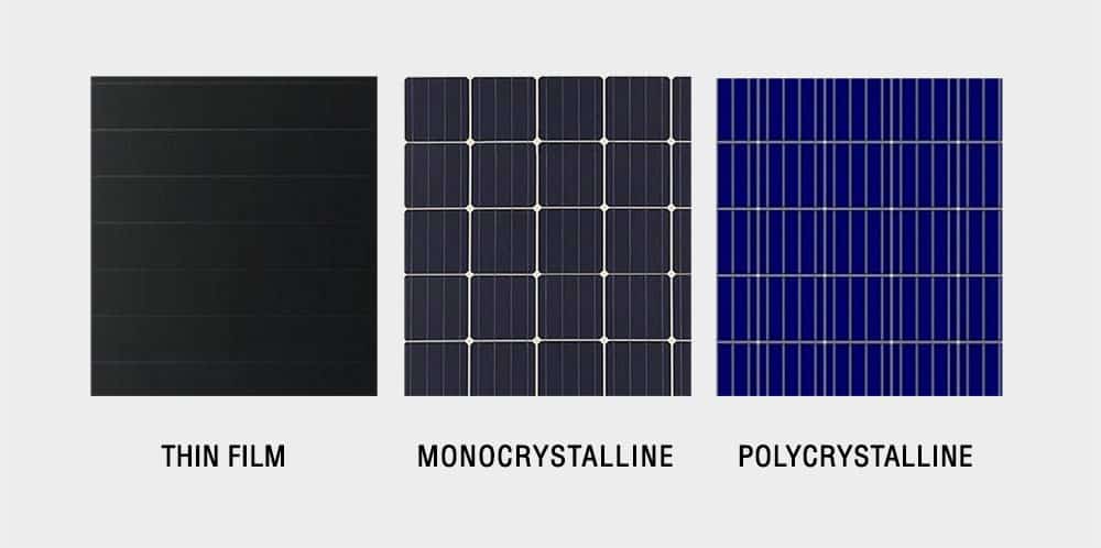 Solar panels: Thin film, Monocrystalline and Polycrystalline.