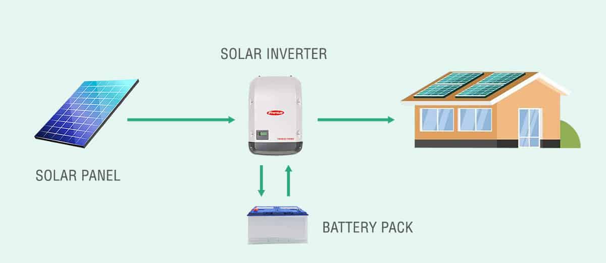 Solar Inverter