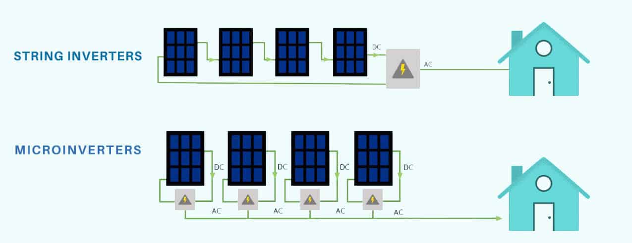 Microinverters vs String inverters